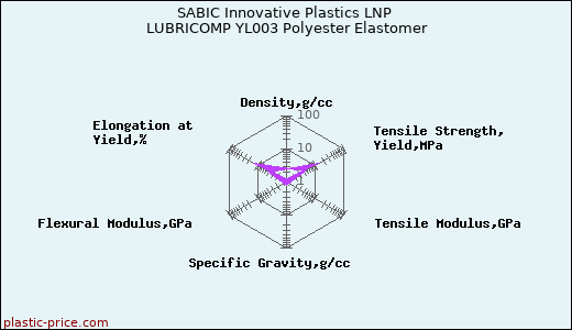 SABIC Innovative Plastics LNP LUBRICOMP YL003 Polyester Elastomer