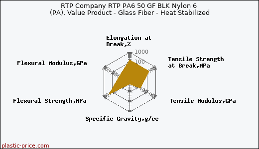 RTP Company RTP PA6 50 GF BLK Nylon 6 (PA), Value Product - Glass Fiber - Heat Stabilized
