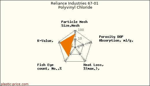 Reliance Industries 67-01 Polyvinyl Chloride