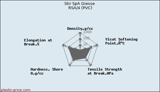 Stir SpA Giesse RSA/4 (PVC)