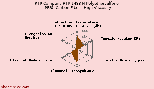 RTP Company RTP 1483 N Polyethersulfone (PES), Carbon Fiber - High Viscosity