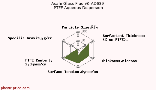 Asahi Glass Fluon® AD639 PTFE Aqueous Dispersion
