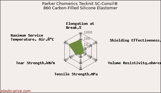 Parker Chomerics Tecknit SC-Consil® 860 Carbon-Filled Silicone Elastomer