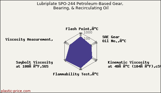 Lubriplate SPO-244 Petroleum-Based Gear, Bearing, & Recirculating Oil