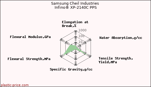 Samsung Cheil Industries Infino® XP-2140C PPS