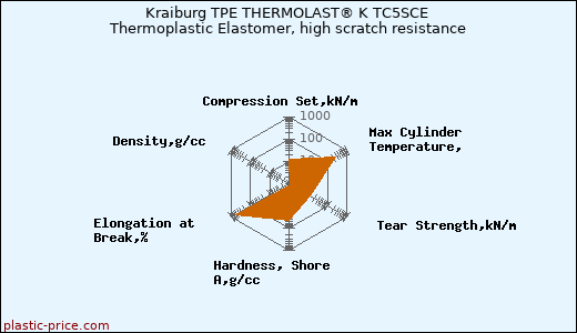 Kraiburg TPE THERMOLAST® K TC5SCE Thermoplastic Elastomer, high scratch resistance