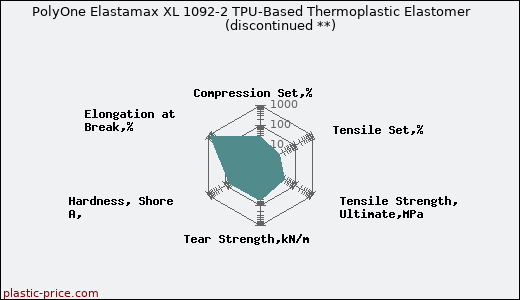 PolyOne Elastamax XL 1092-2 TPU-Based Thermoplastic Elastomer               (discontinued **)