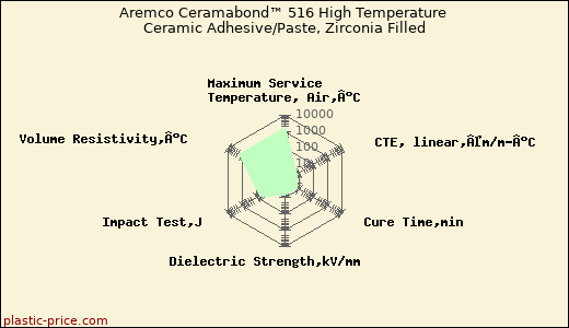 Aremco Ceramabond™ 516 High Temperature Ceramic Adhesive/Paste, Zirconia Filled
