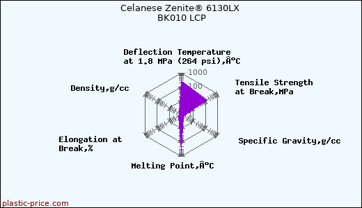 Celanese Zenite® 6130LX BK010 LCP