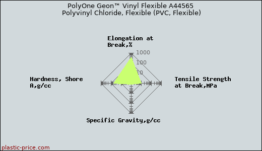 PolyOne Geon™ Vinyl Flexible A44565 Polyvinyl Chloride, Flexible (PVC, Flexible)