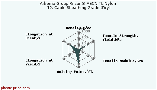 Arkema Group Rilsan® AECN TL Nylon 12, Cable Sheathing Grade (Dry)