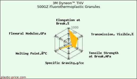 3M Dyneon™ THV 500GZ Fluorothermoplastic Granules