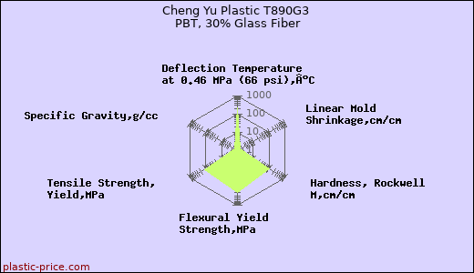 Cheng Yu Plastic T890G3 PBT, 30% Glass Fiber
