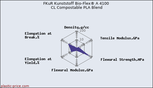 FKuR Kunststoff Bio-Flex® A 4100 CL Compostable PLA Blend