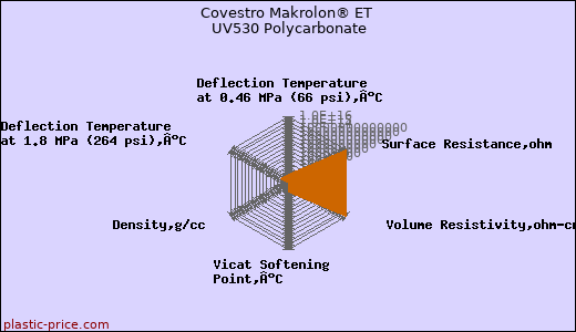 Covestro Makrolon® ET UV530 Polycarbonate
