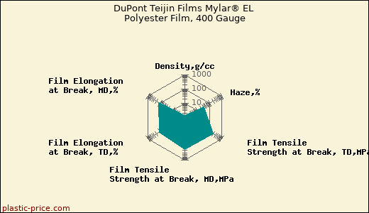 DuPont Teijin Films Mylar® EL Polyester Film, 400 Gauge