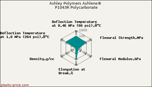 Ashley Polymers Ashlene® P1043R Polycarbonate