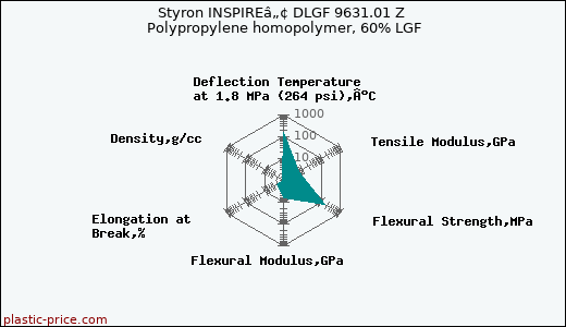 Styron INSPIREâ„¢ DLGF 9631.01 Z Polypropylene homopolymer, 60% LGF