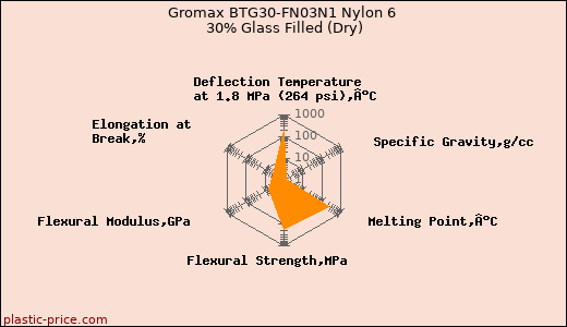Gromax BTG30-FN03N1 Nylon 6 30% Glass Filled (Dry)