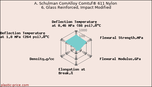 A. Schulman ComAlloy Comtuf® 611 Nylon 6, Glass Reinforced, Impact Modified