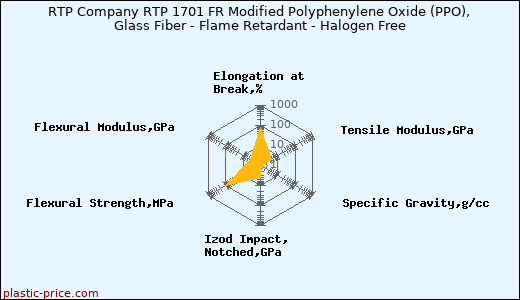 RTP Company RTP 1701 FR Modified Polyphenylene Oxide (PPO), Glass Fiber - Flame Retardant - Halogen Free