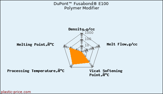 DuPont™ Fusabond® E100 Polymer Modifier