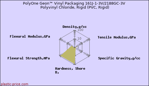 PolyOne Geon™ Vinyl Packaging 161J-1-3V/2188GC-3V Polyvinyl Chloride, Rigid (PVC, Rigid)