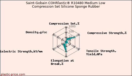 Saint-Gobain COHRlastic® R10480 Medium Low Compression Set Silicone Sponge Rubber