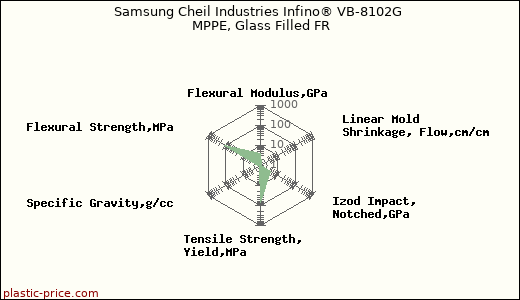 Samsung Cheil Industries Infino® VB-8102G MPPE, Glass Filled FR