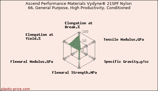 Ascend Performance Materials Vydyne® 21SPF Nylon 66, General Purpose, High Productivity, Conditioned