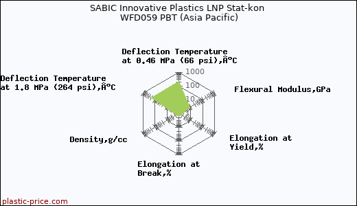 SABIC Innovative Plastics LNP Stat-kon WFD059 PBT (Asia Pacific)