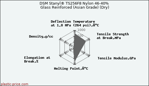 DSM Stanyl® TS256F8 Nylon 46-40% Glass Reinforced (Asian Grade) (Dry)