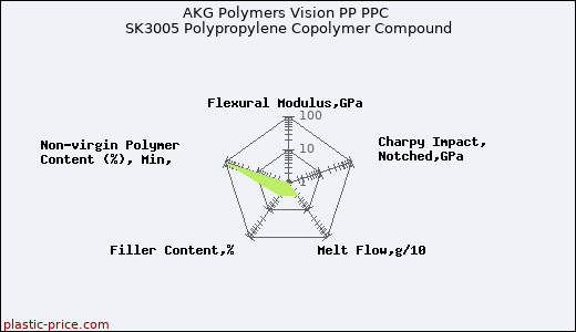 AKG Polymers Vision PP PPC SK3005 Polypropylene Copolymer Compound