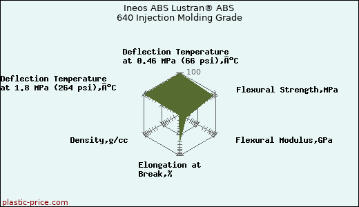 Ineos ABS Lustran® ABS 640 Injection Molding Grade