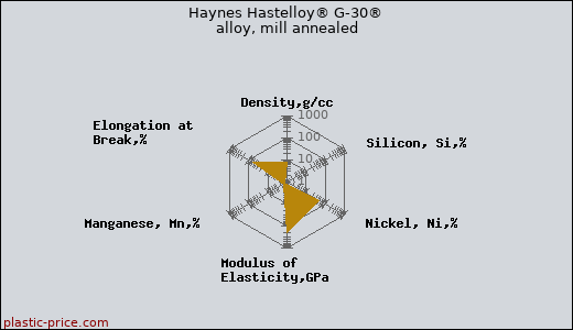 Haynes Hastelloy® G-30® alloy, mill annealed