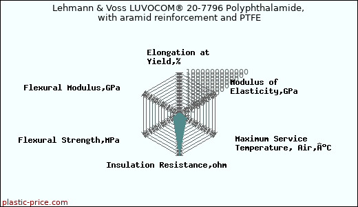 Lehmann & Voss LUVOCOM® 20-7796 Polyphthalamide, with aramid reinforcement and PTFE