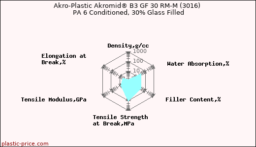 Akro-Plastic Akromid® B3 GF 30 RM-M (3016) PA 6 Conditioned, 30% Glass Filled