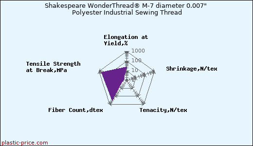 Shakespeare WonderThread® M-7 diameter 0.007