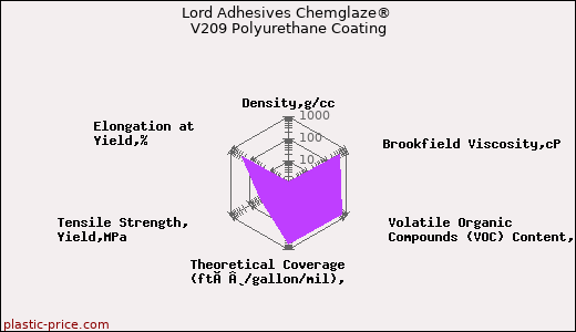 Lord Adhesives Chemglaze® V209 Polyurethane Coating