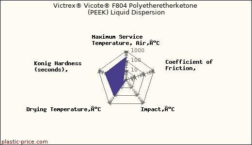 Victrex® Vicote® F804 Polyetheretherketone (PEEK) Liquid Dispersion