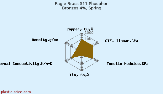 Eagle Brass 511 Phosphor Bronzes 4%, Spring