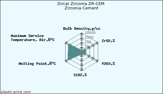 Zircar Zirconia ZR-CEM Zirconia Cement