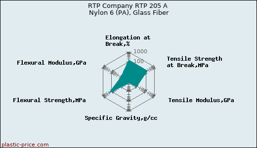 RTP Company RTP 205 A Nylon 6 (PA), Glass Fiber