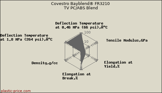 Covestro Bayblend® FR3210 TV PC/ABS Blend