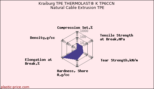 Kraiburg TPE THERMOLAST® K TP6CCN Natural Cable Extrusion TPE