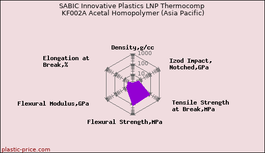 SABIC Innovative Plastics LNP Thermocomp KF002A Acetal Homopolymer (Asia Pacific)