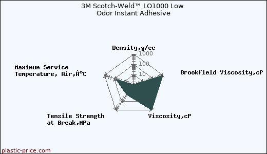 3M Scotch-Weld™ LO1000 Low Odor Instant Adhesive