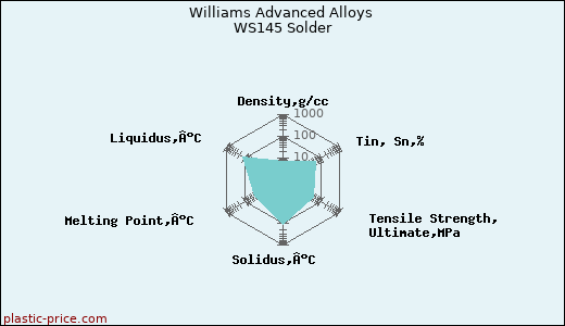 Williams Advanced Alloys WS145 Solder