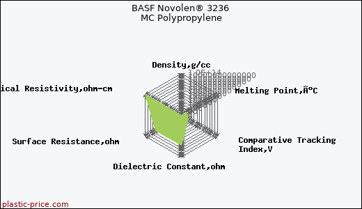 BASF Novolen® 3236 MC Polypropylene