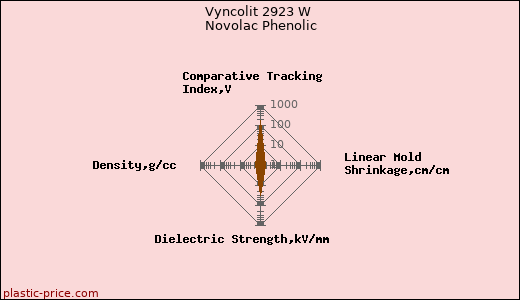 Vyncolit 2923 W Novolac Phenolic